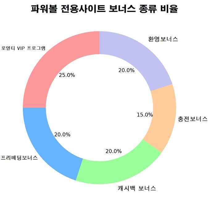 파워볼-전용사이트-보너스-활용법-파워볼사이트